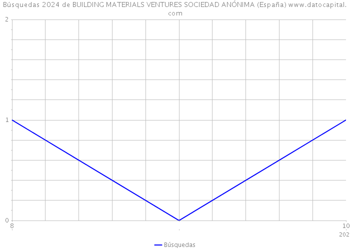 Búsquedas 2024 de BUILDING MATERIALS VENTURES SOCIEDAD ANÓNIMA (España) 