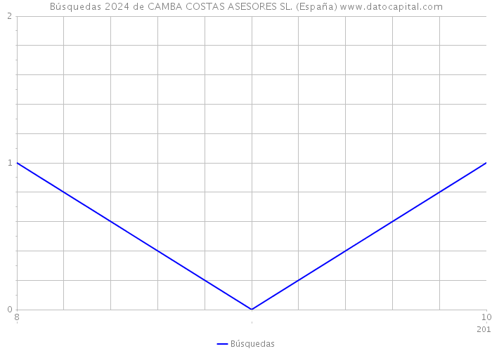 Búsquedas 2024 de CAMBA COSTAS ASESORES SL. (España) 