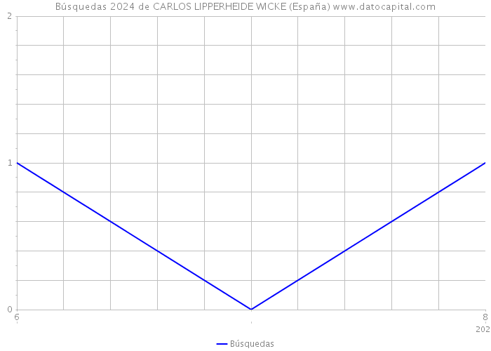 Búsquedas 2024 de CARLOS LIPPERHEIDE WICKE (España) 