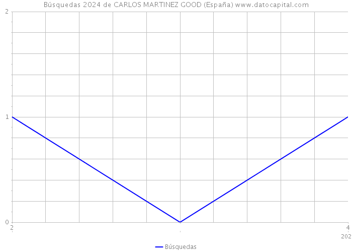 Búsquedas 2024 de CARLOS MARTINEZ GOOD (España) 