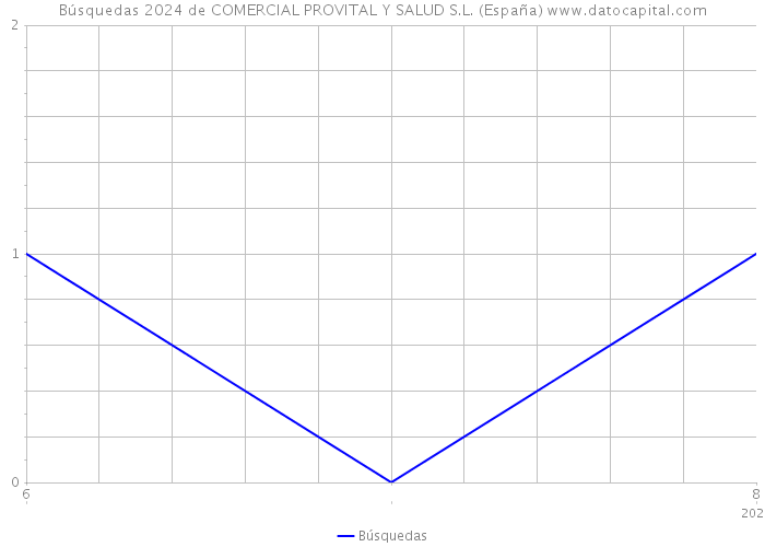 Búsquedas 2024 de COMERCIAL PROVITAL Y SALUD S.L. (España) 