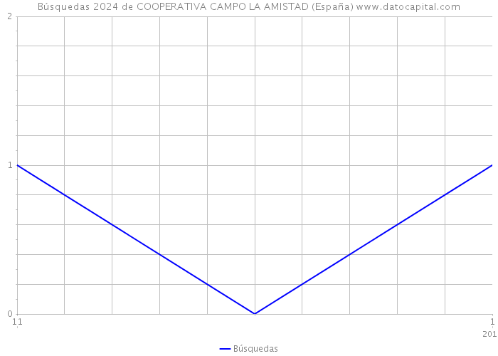 Búsquedas 2024 de COOPERATIVA CAMPO LA AMISTAD (España) 