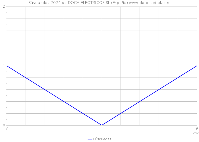 Búsquedas 2024 de DOCA ELECTRICOS SL (España) 