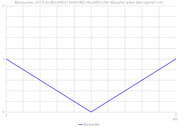 Búsquedas 2024 de EDUARDO SANCHEZ VILLAESCUSA (España) 