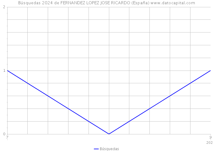 Búsquedas 2024 de FERNANDEZ LOPEZ JOSE RICARDO (España) 