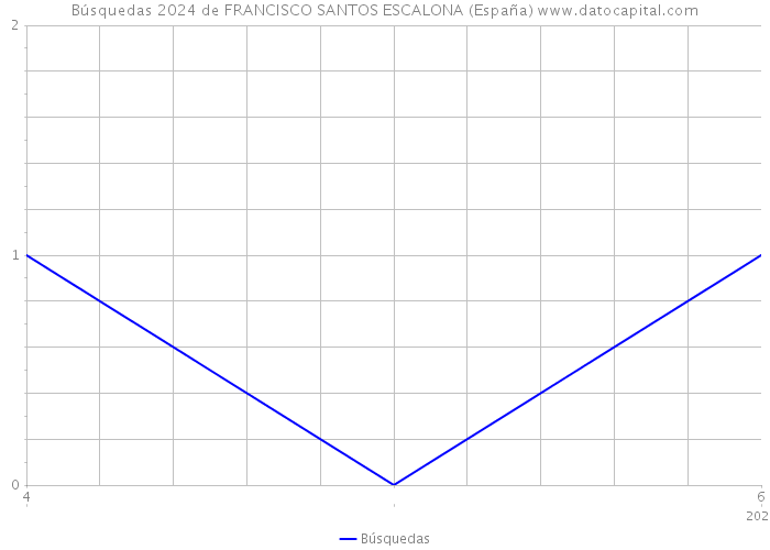 Búsquedas 2024 de FRANCISCO SANTOS ESCALONA (España) 