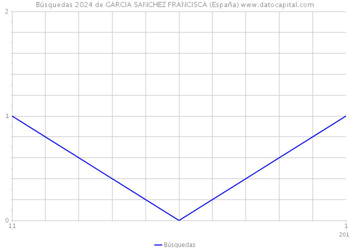 Búsquedas 2024 de GARCIA SANCHEZ FRANCISCA (España) 