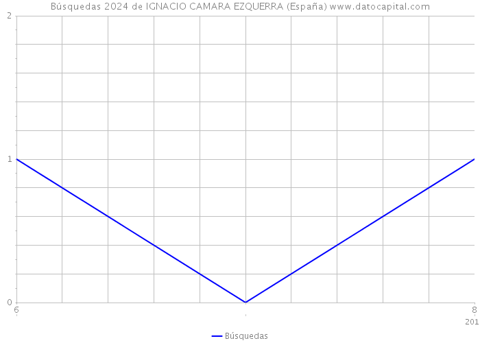Búsquedas 2024 de IGNACIO CAMARA EZQUERRA (España) 