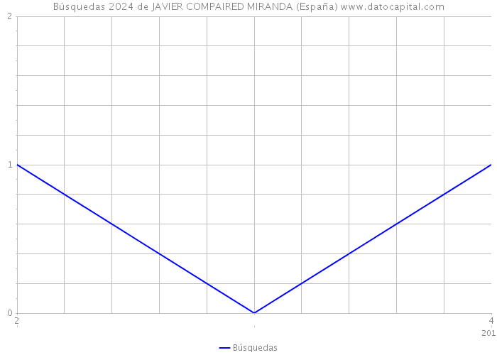 Búsquedas 2024 de JAVIER COMPAIRED MIRANDA (España) 