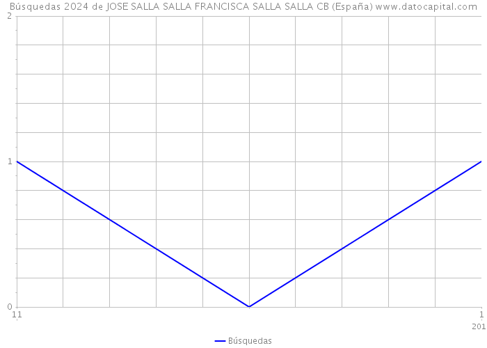 Búsquedas 2024 de JOSE SALLA SALLA FRANCISCA SALLA SALLA CB (España) 