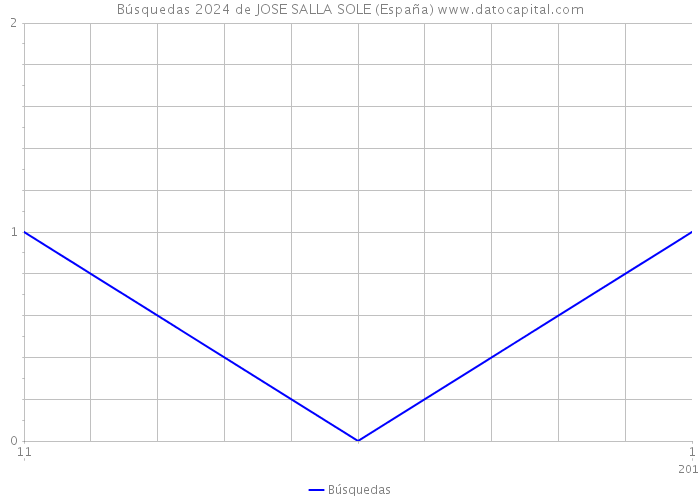 Búsquedas 2024 de JOSE SALLA SOLE (España) 