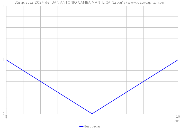 Búsquedas 2024 de JUAN ANTONIO CAMBA MANTEIGA (España) 