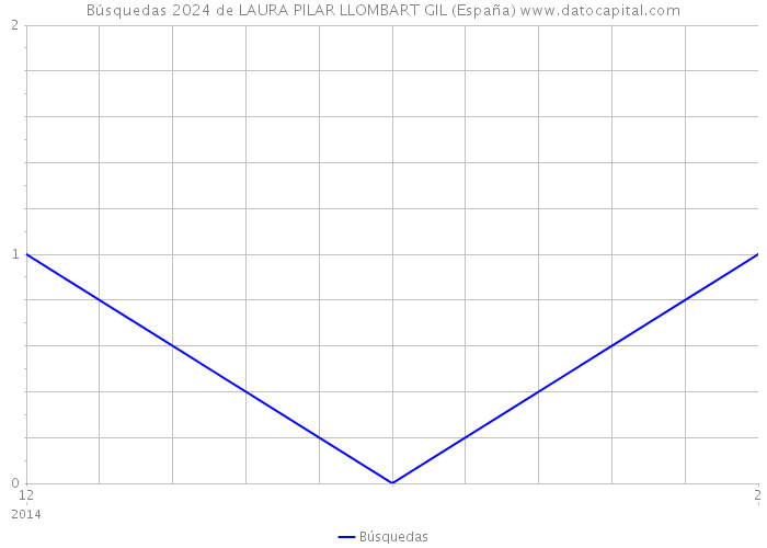 Búsquedas 2024 de LAURA PILAR LLOMBART GIL (España) 