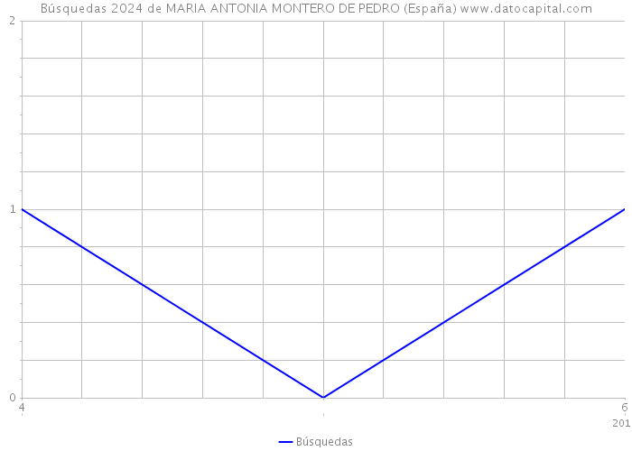 Búsquedas 2024 de MARIA ANTONIA MONTERO DE PEDRO (España) 