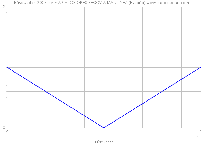 Búsquedas 2024 de MARIA DOLORES SEGOVIA MARTINEZ (España) 