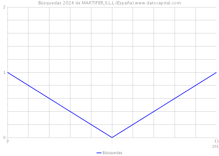 Búsquedas 2024 de MARTIFER,S.L.L (España) 