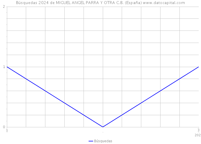 Búsquedas 2024 de MIGUEL ANGEL PARRA Y OTRA C.B. (España) 