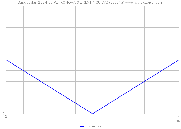 Búsquedas 2024 de PETRONOVA S.L. (EXTINGUIDA) (España) 