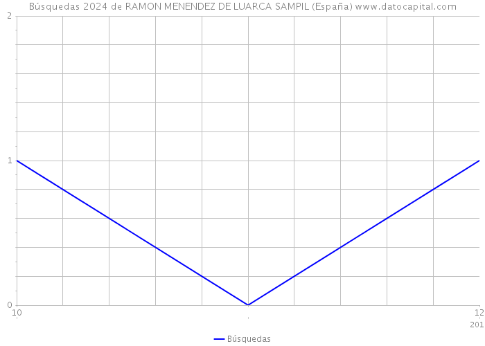 Búsquedas 2024 de RAMON MENENDEZ DE LUARCA SAMPIL (España) 