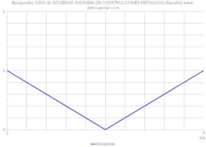 Búsquedas 2024 de SOCIEDAD ANONIMA DE CONSTRUCCIONES METALICAS (España) 