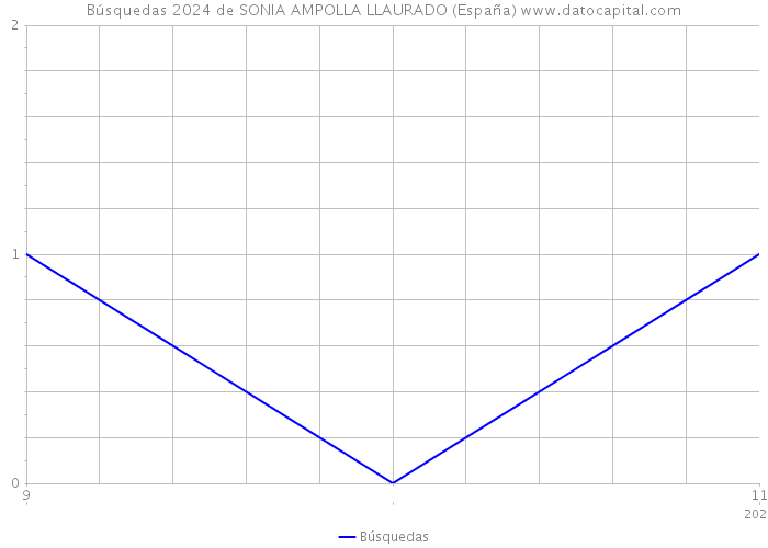 Búsquedas 2024 de SONIA AMPOLLA LLAURADO (España) 
