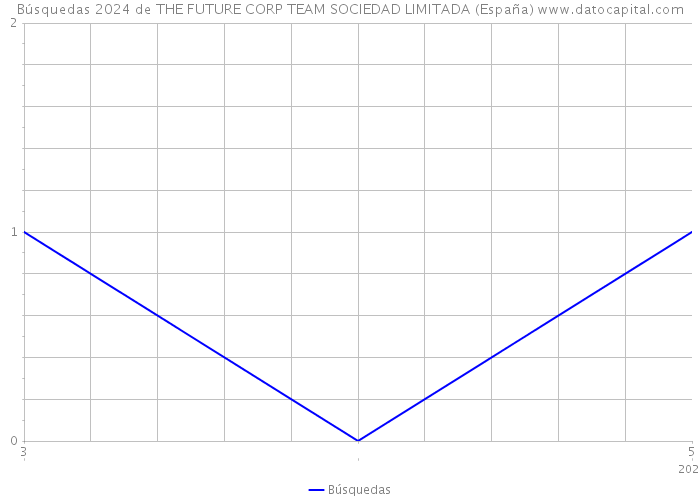 Búsquedas 2024 de THE FUTURE CORP TEAM SOCIEDAD LIMITADA (España) 