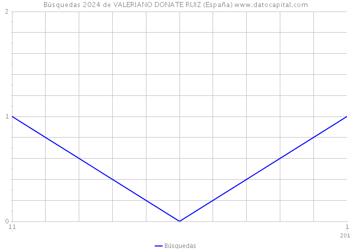 Búsquedas 2024 de VALERIANO DONATE RUIZ (España) 