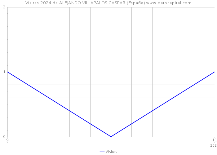 Visitas 2024 de ALEJANDO VILLAPALOS GASPAR (España) 