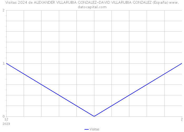 Visitas 2024 de ALEXANDER VILLARUBIA GONZALEZ-DAVID VILLARUBIA GONZALEZ (España) 