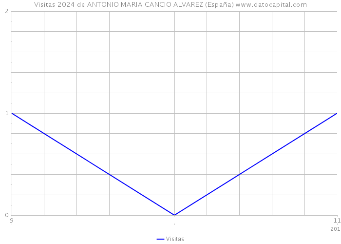 Visitas 2024 de ANTONIO MARIA CANCIO ALVAREZ (España) 