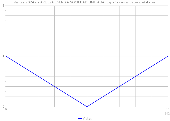 Visitas 2024 de AREILZA ENERGIA SOCIEDAD LIMITADA (España) 