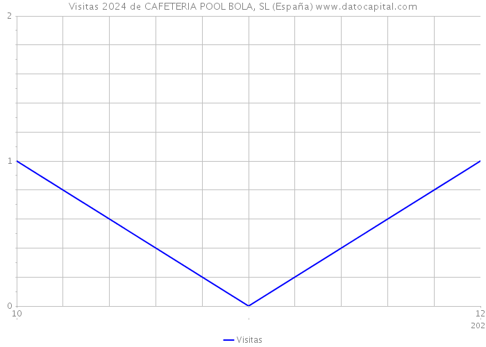 Visitas 2024 de CAFETERIA POOL BOLA, SL (España) 