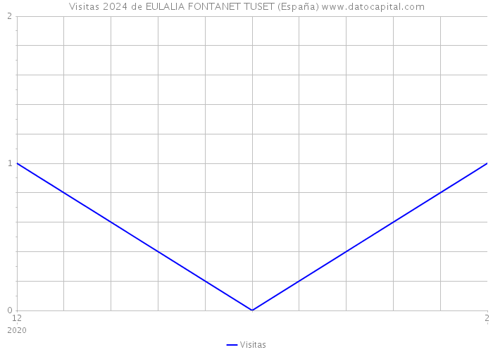 Visitas 2024 de EULALIA FONTANET TUSET (España) 