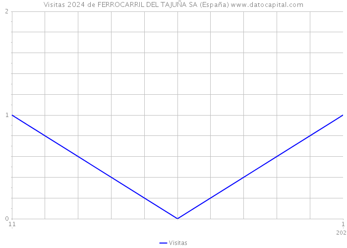 Visitas 2024 de FERROCARRIL DEL TAJUÑA SA (España) 