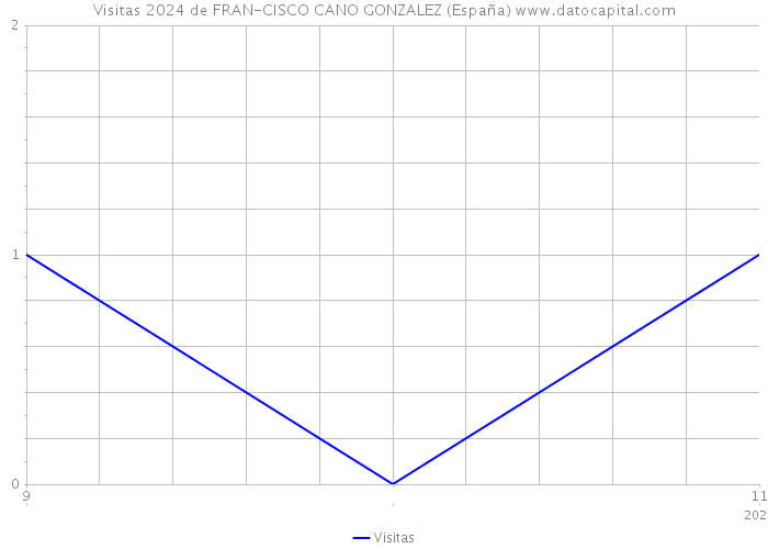 Visitas 2024 de FRAN-CISCO CANO GONZALEZ (España) 