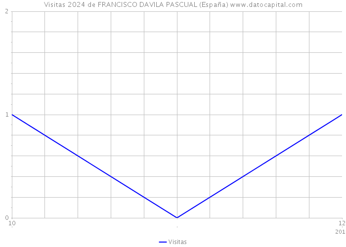 Visitas 2024 de FRANCISCO DAVILA PASCUAL (España) 