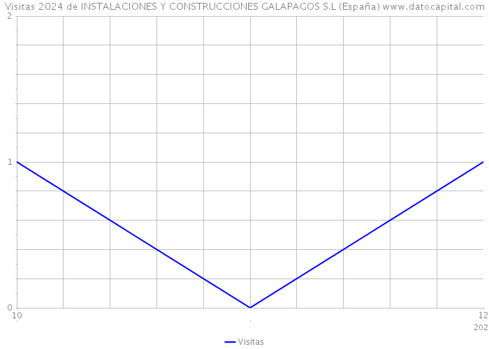 Visitas 2024 de INSTALACIONES Y CONSTRUCCIONES GALAPAGOS S.L (España) 