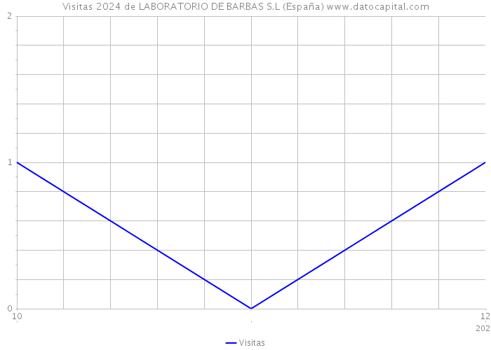Visitas 2024 de LABORATORIO DE BARBAS S.L (España) 