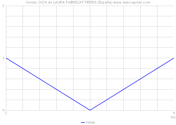 Visitas 2024 de LAURA FABREGAT FERRIS (España) 