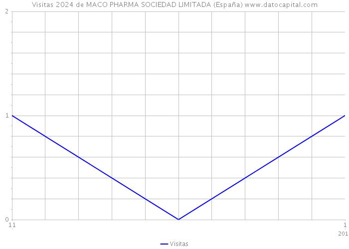 Visitas 2024 de MACO PHARMA SOCIEDAD LIMITADA (España) 
