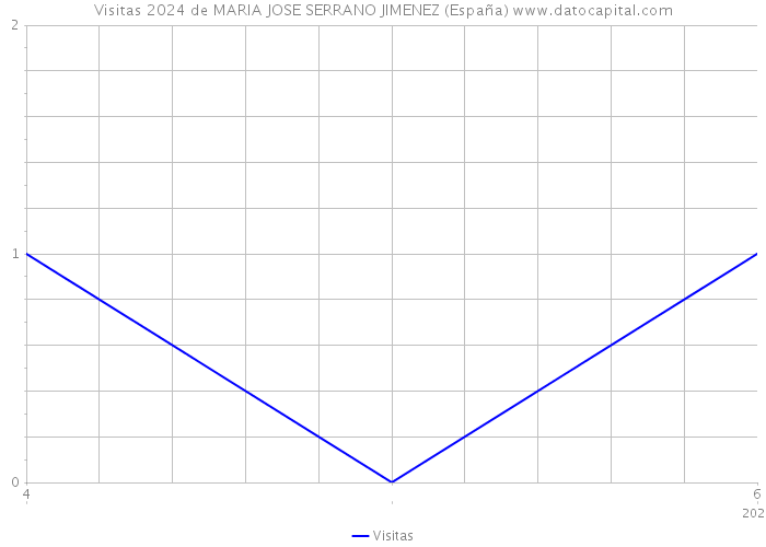 Visitas 2024 de MARIA JOSE SERRANO JIMENEZ (España) 