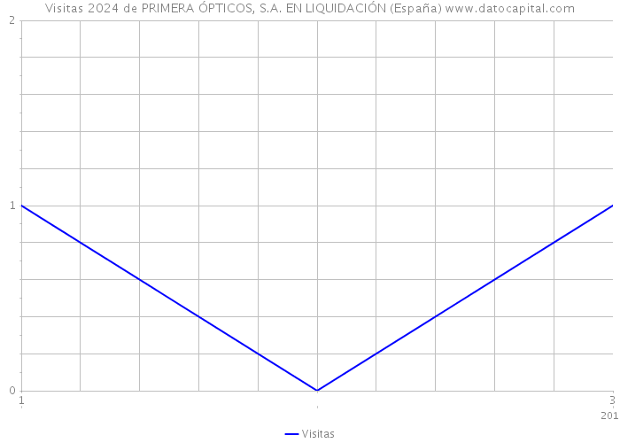 Visitas 2024 de PRIMERA ÓPTICOS, S.A. EN LIQUIDACIÓN (España) 