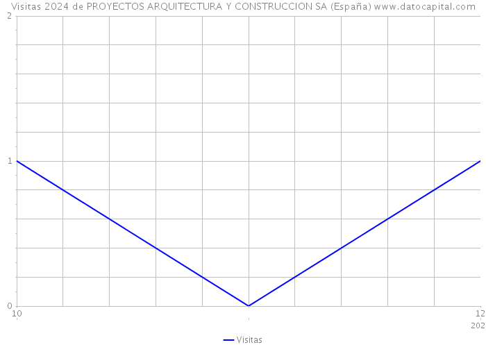 Visitas 2024 de PROYECTOS ARQUITECTURA Y CONSTRUCCION SA (España) 