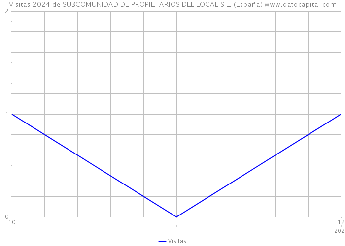 Visitas 2024 de SUBCOMUNIDAD DE PROPIETARIOS DEL LOCAL S.L. (España) 