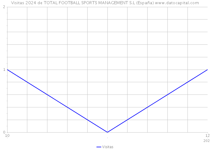 Visitas 2024 de TOTAL FOOTBALL SPORTS MANAGEMENT S.L (España) 