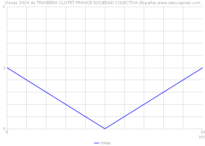 Visitas 2024 de TRASERRA CLOTET FRANCE SOCIEDAD COLECTIVA (España) 