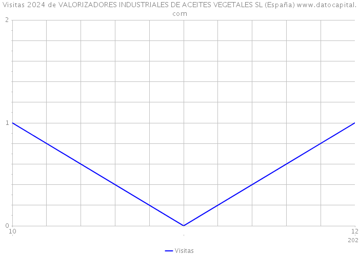 Visitas 2024 de VALORIZADORES INDUSTRIALES DE ACEITES VEGETALES SL (España) 
