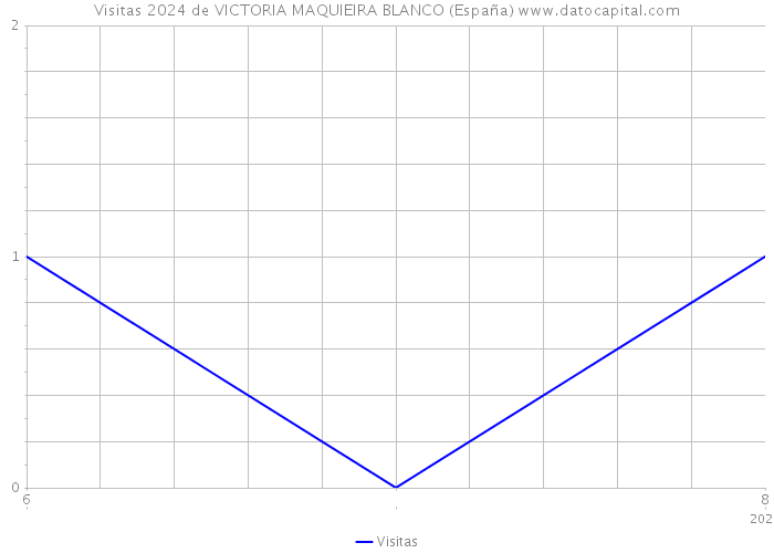 Visitas 2024 de VICTORIA MAQUIEIRA BLANCO (España) 