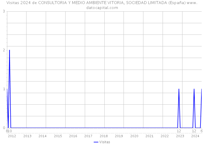Visitas 2024 de CONSULTORIA Y MEDIO AMBIENTE VITORIA, SOCIEDAD LIMITADA (España) 