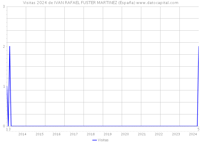 Visitas 2024 de IVAN RAFAEL FUSTER MARTINEZ (España) 